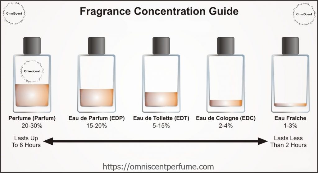 Fragrance Concentration - An Overview | OmniScent Perfumes